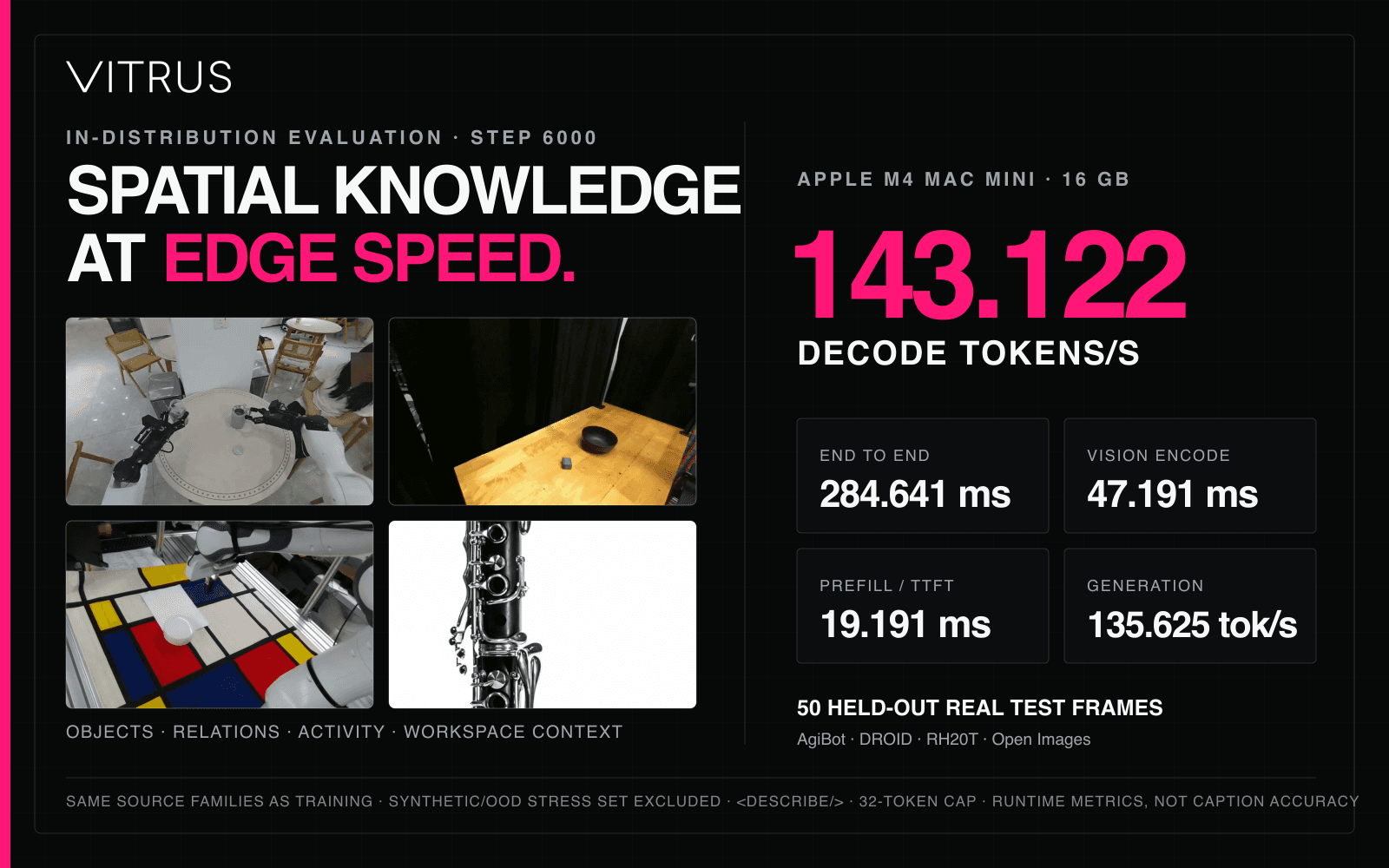 LVL-1 in-distribution runtime performance on 50 held-out real images from AgiBot, DROID, RH20T, and Open Images